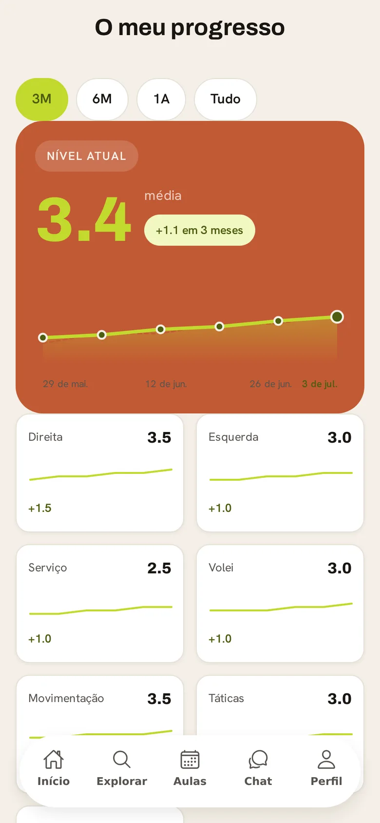 Ecrã da app Racketo: gráfico de progresso do aluno